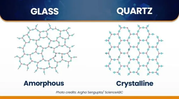 Molecular comparison of glass (amorphous) and quartz (crystalline) atomic structures.