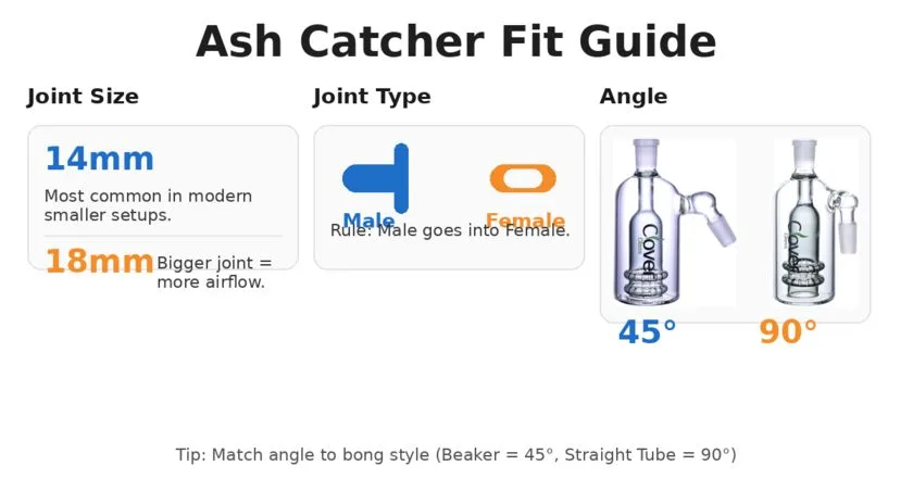 Ash catcher fit guide infographic showing 14mm vs 18mm, male vs female, and 45 vs 90 degrees